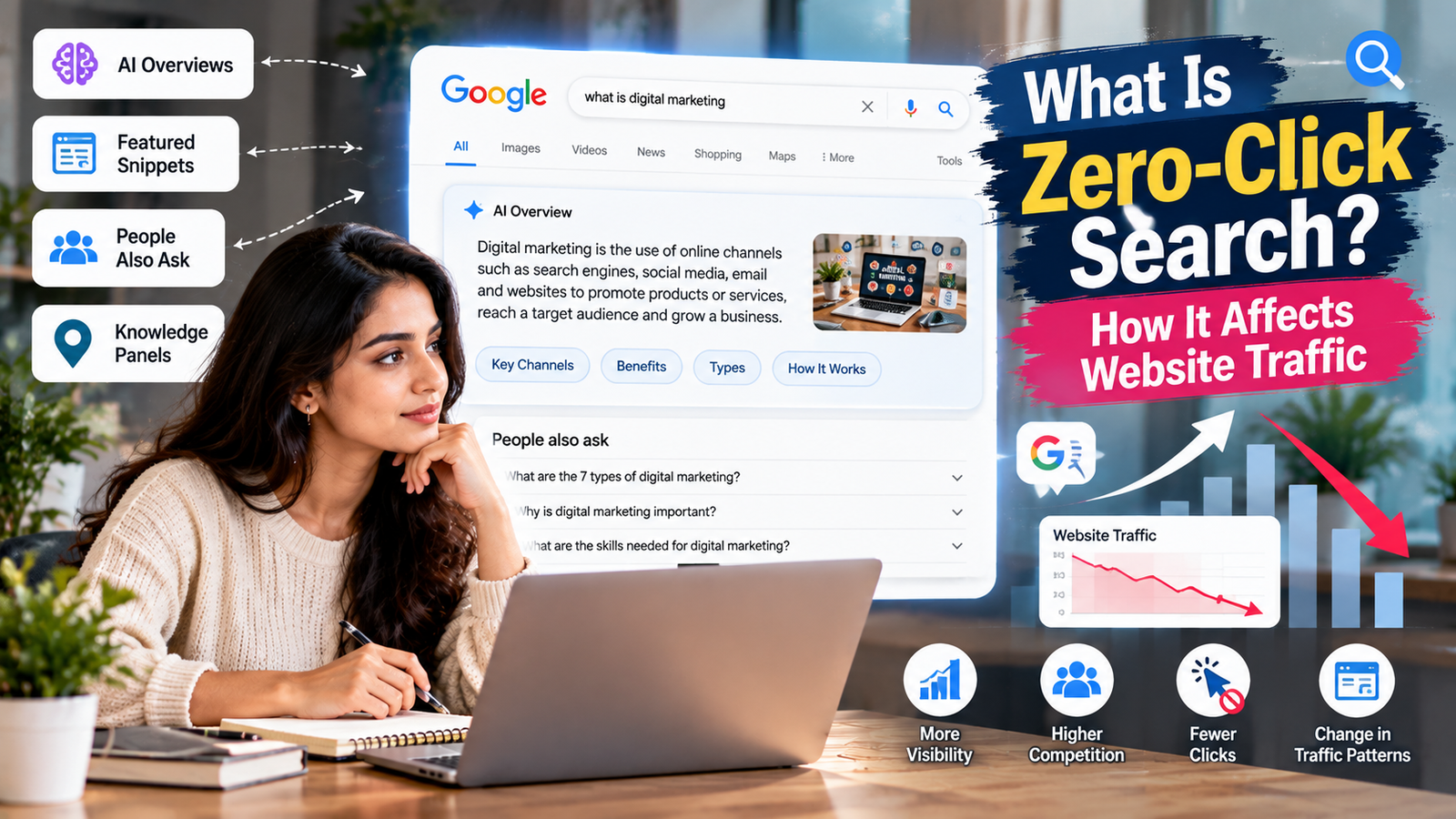 Zero-click search explained with Google AI Overviews, featured snippets, People Also Ask, and knowledge panels showing how search results provide instant answers and affect website traffic and organic clicks.
