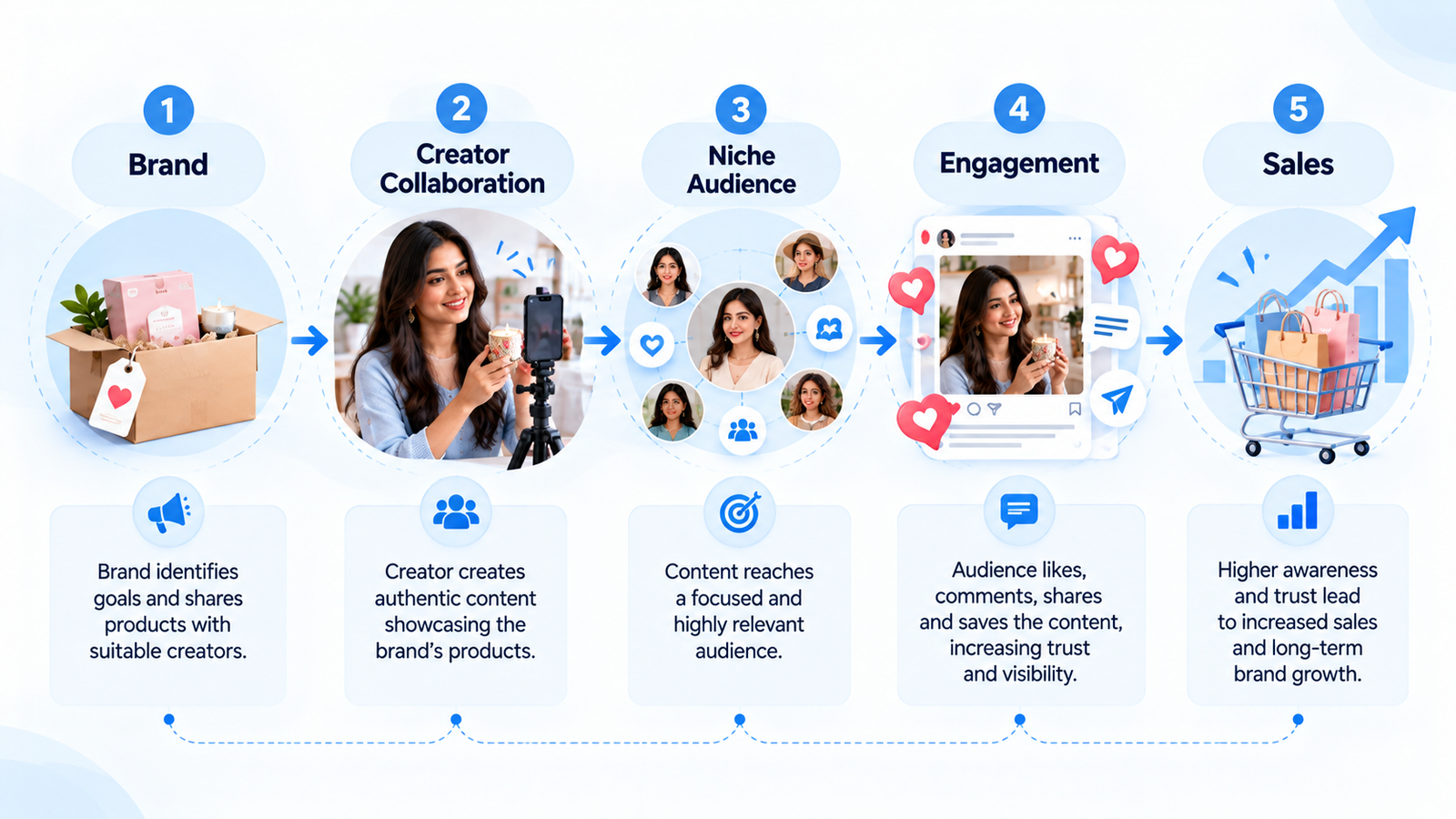Micro-influencer marketing process from brand collaboration to audience engagement and sales.